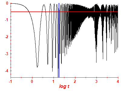 Survival probability log